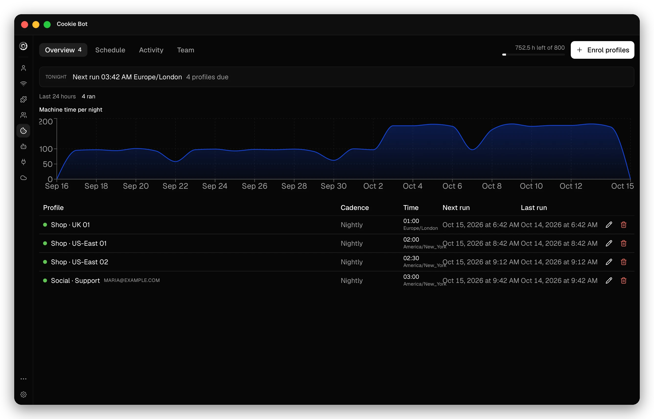 Cookie Bot page, Overview tab. A Tonight line gives the next run and the number of profiles due, and Last 24 hours counts the runs and partial runs. A chart shows machine time per night for the last month. A table lists the four enrolled profiles, Shop · UK 01, Shop · US-East 01, Shop · US-East 02 and Social · Support (owned by maria@example.com), with cadence Nightly, run time and time zone, next run and last run. The remaining remote hours and an Enrol profiles button are at the top right.