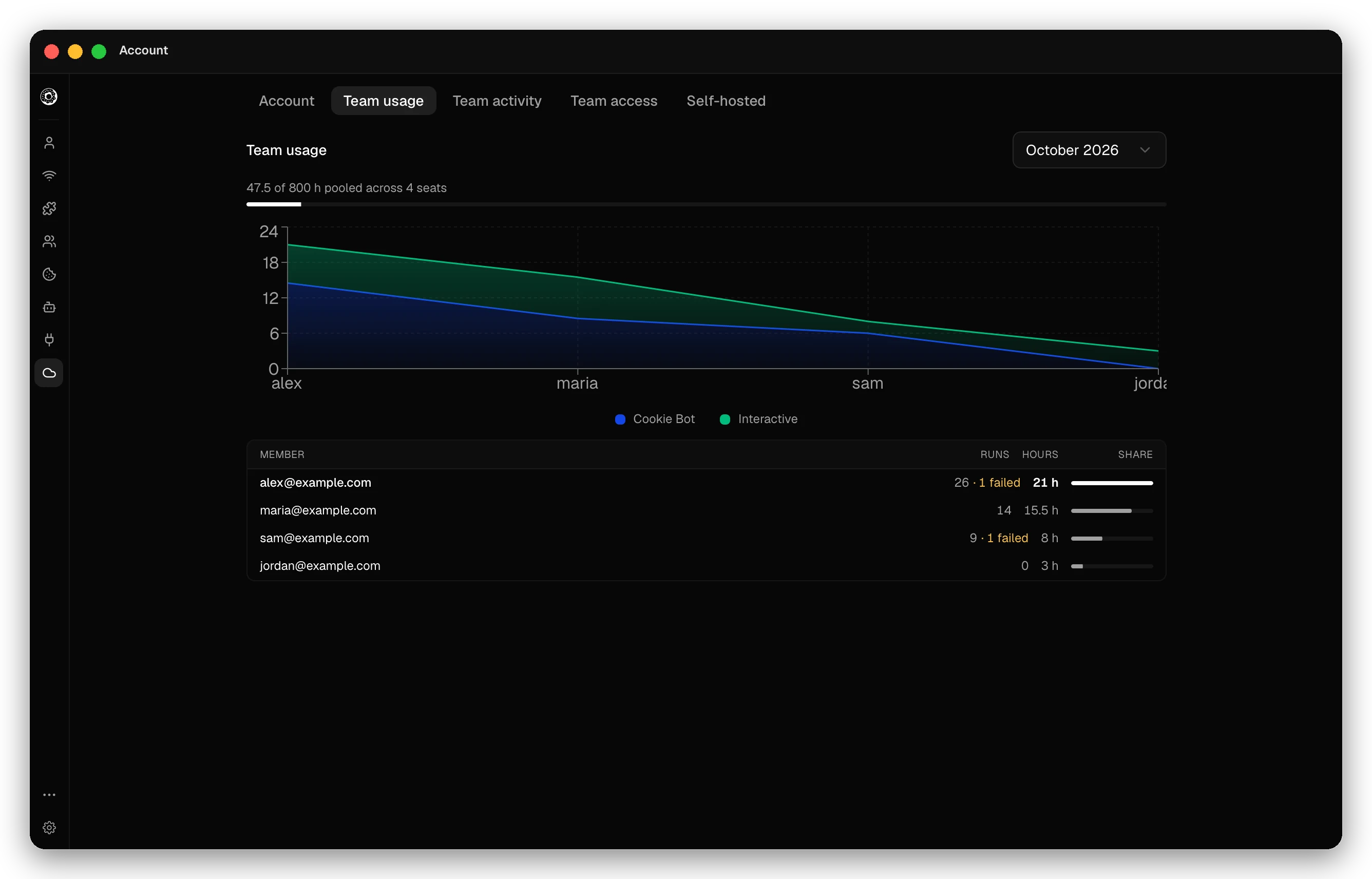 Account page, Team usage tab for October 2026: 47.5 of 800 hours pooled across 4 seats, a chart of each member's Cookie Bot and interactive hours, and a table of members (alex, maria, sam and jordan at example.com) with runs, failed runs, hours and share.